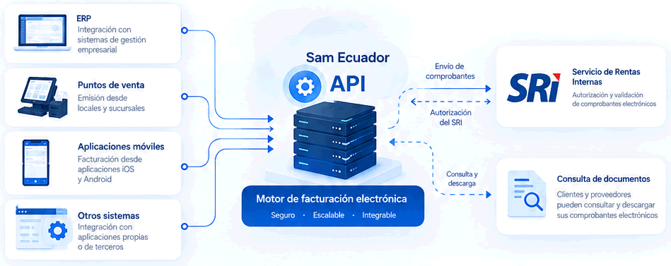Diagrama de integración: ERP, puntos de venta, aplicaciones móviles y otros sistemas conectados
al motor API de Sam Ecuador, al SRI y al portal de consulta de documentos electrónicos.